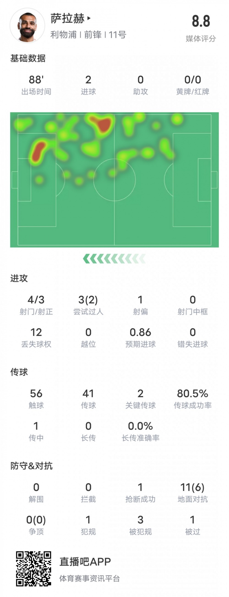 萨拉赫本场比赛数据:双响+2关键传球2过人成功,评分8.8