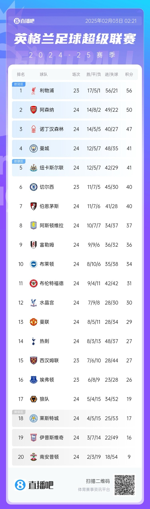 英超积分榜:阿森纳大胜曼城,先赛距榜首6分,曼城仍第四