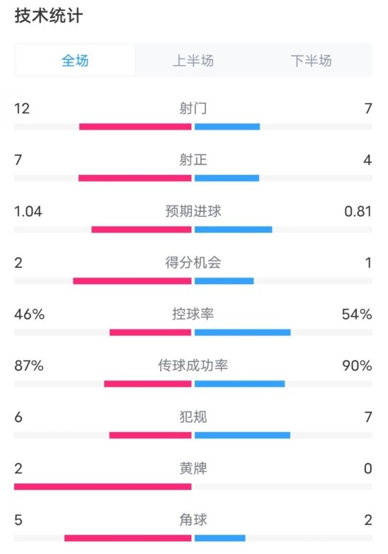 阿森纳5-1曼城全场数据:射门12-7,射正7-4,控球率46%-54%