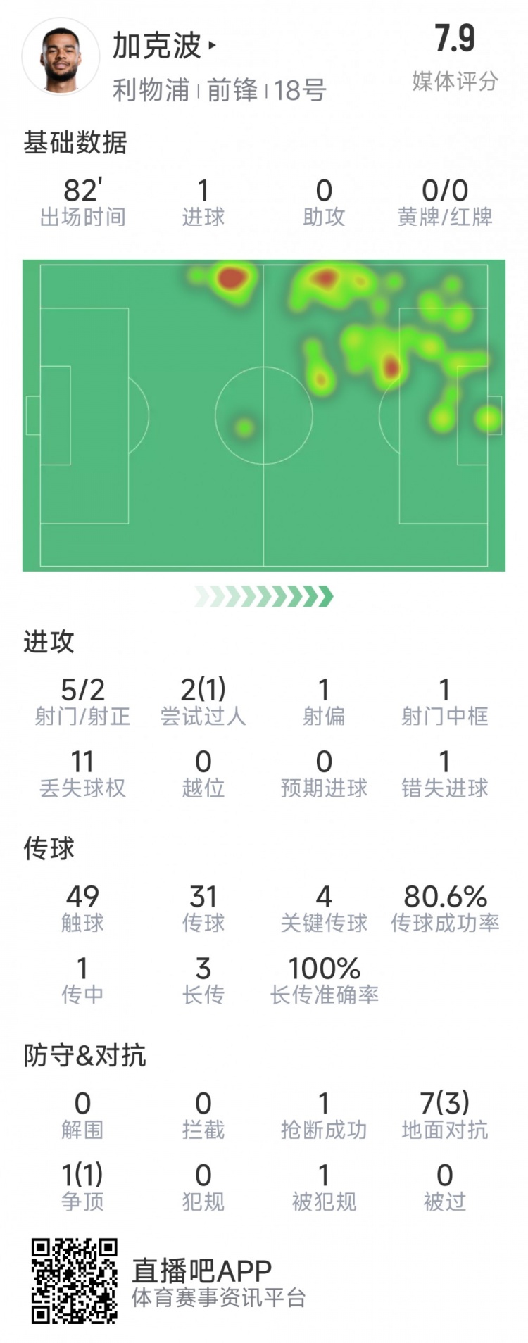 加克波本场数据:1粒进球,4次关键传球,5射2正