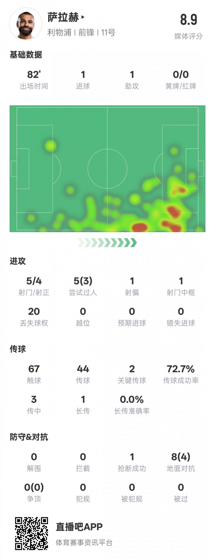 萨拉赫本场数据:传射建功+2关键传球&3过人成功,评分8.9