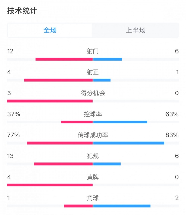 高效!泰山vs光州半场数据:泰山4次射正打进3球,控球率37%