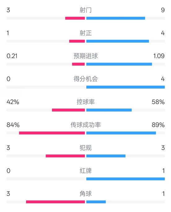 奥萨苏纳半场0-1皇马数据:射门3-9,犯规3-3,红牌0-1
