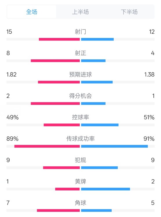 皇马3-1曼城全场数据:射门15-12,射正8-4.控球率49%-51%