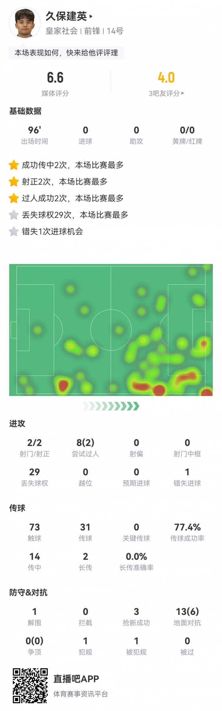 久保建英数据:2射2正,1次错失进球,29次丢失球权,评分仅6.6