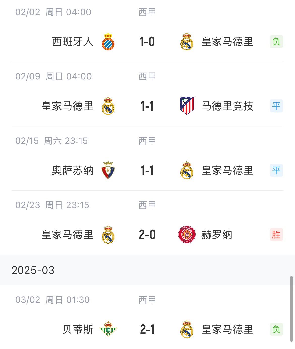 低迷!皇马一度4分领跑西甲,如今五轮仅1胜&先赛与巴萨同分